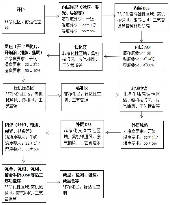 PCB印制線路板廠房大致工藝流程 PCB印制線路板廠房大致工藝流程