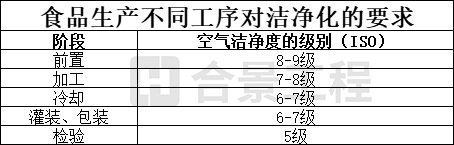 食品生產不同工序對潔凈化的要求